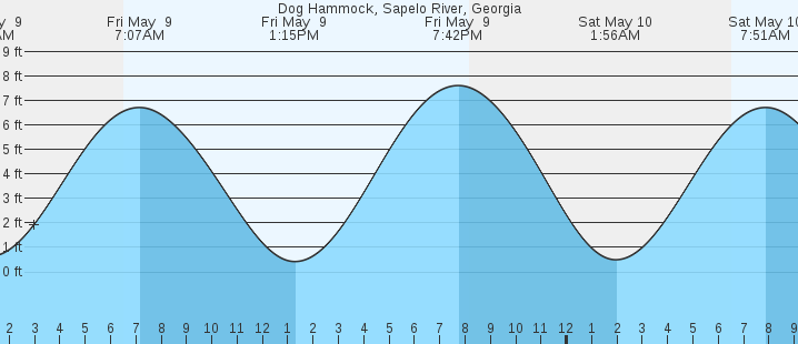 tide graph