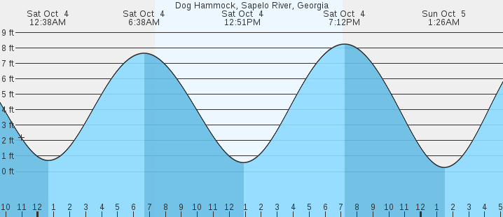 tide graph