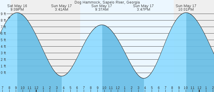 tide graph