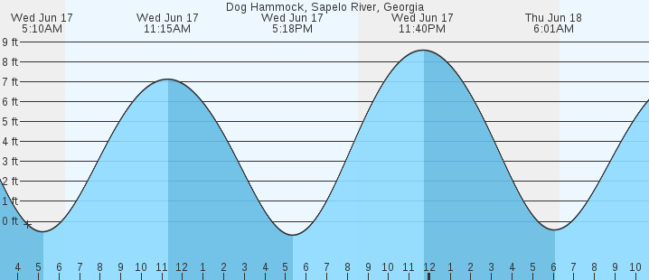 tide graph