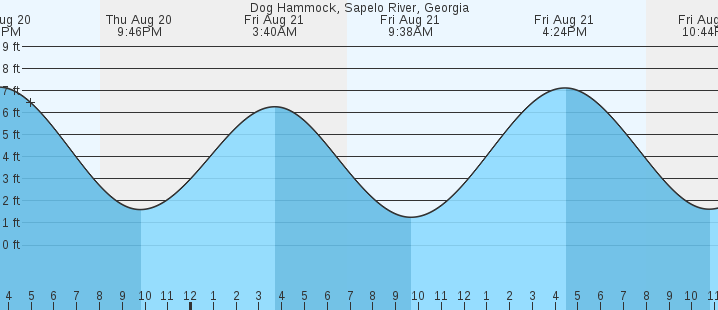 tide graph