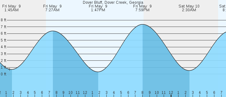 tide graph