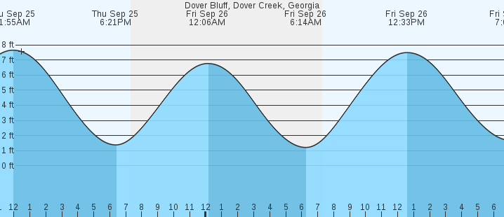 tide graph