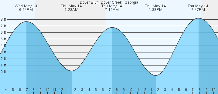 tide graph