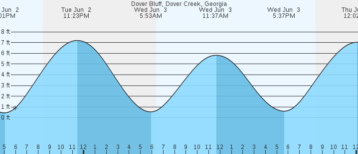 tide graph
