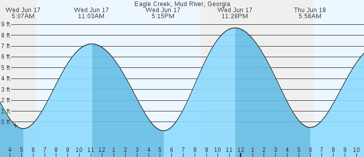 tide graph