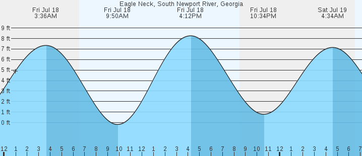 tide graph
