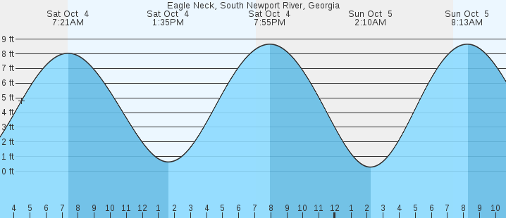 tide graph