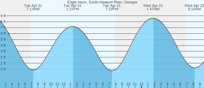 tide graph