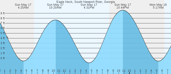 tide graph