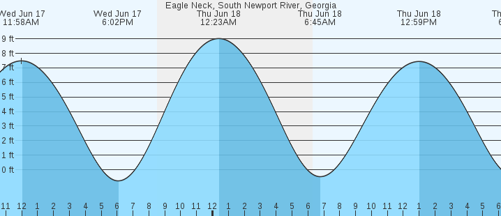 tide graph