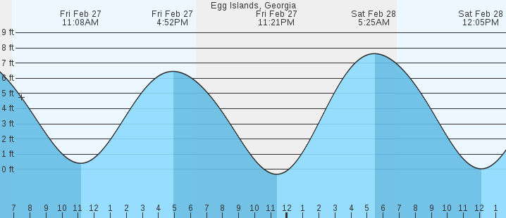 tide graph