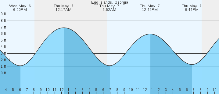 tide graph