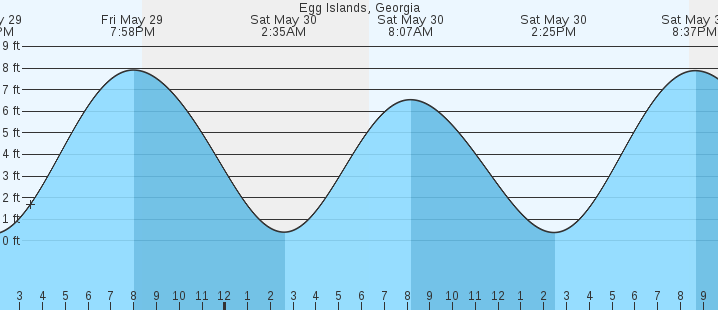 tide graph