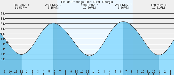 tide graph