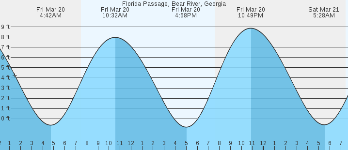 tide graph