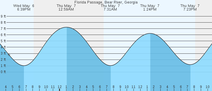 tide graph