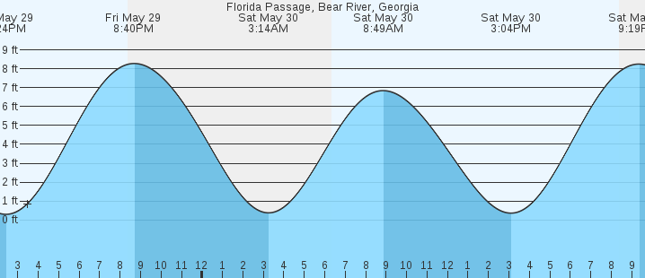 tide graph