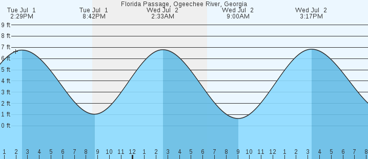 tide graph