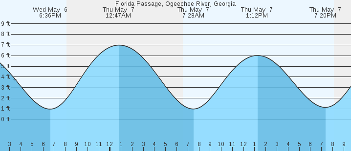 tide graph