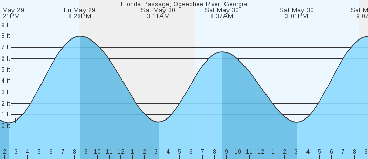 tide graph