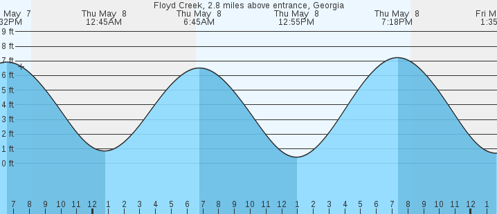 tide graph