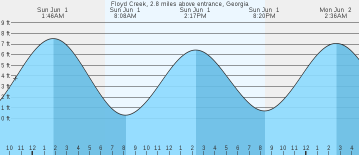 tide graph