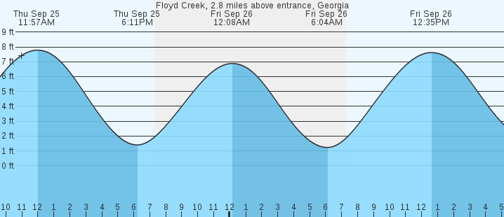 tide graph