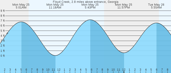 tide graph