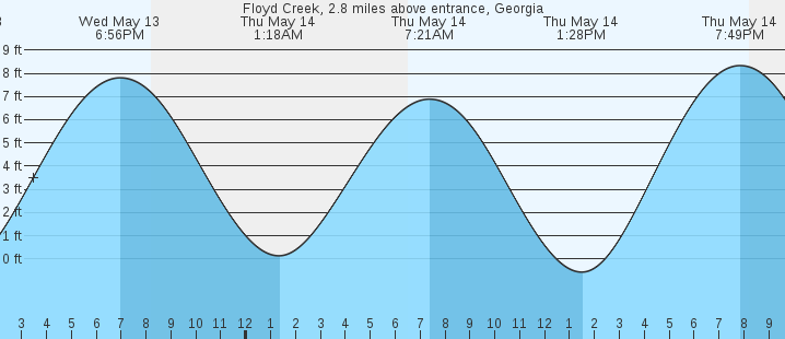 tide graph
