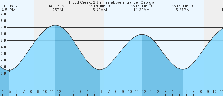 tide graph