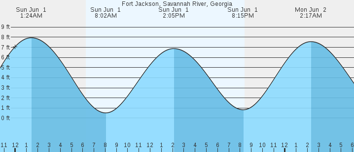 tide graph