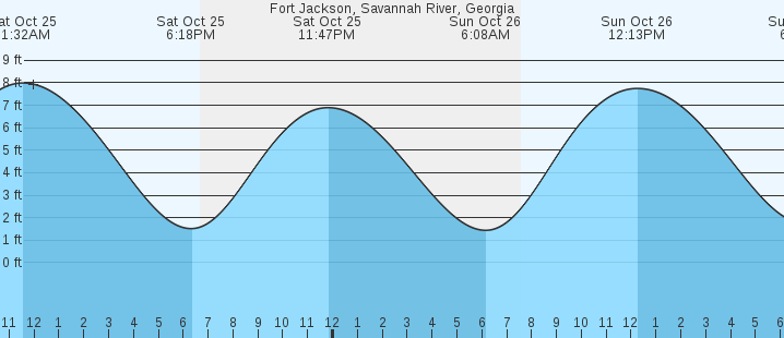 tide graph
