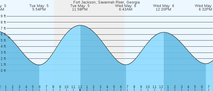 tide graph