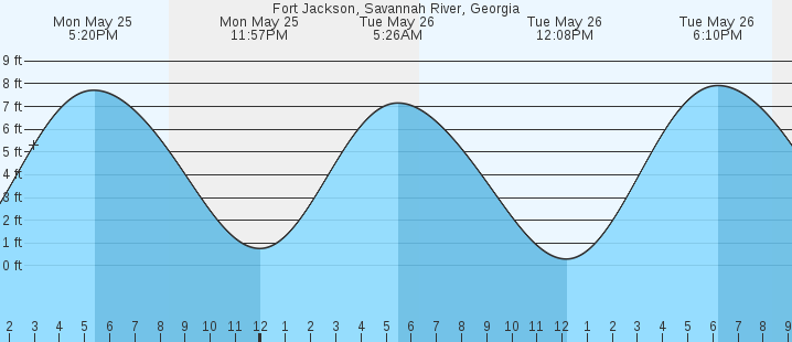 tide graph