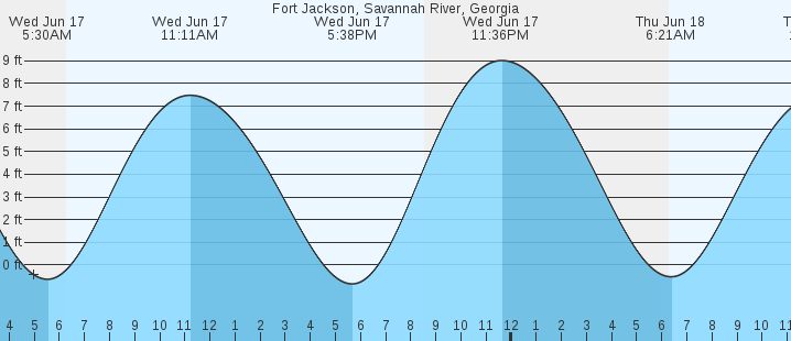 tide graph