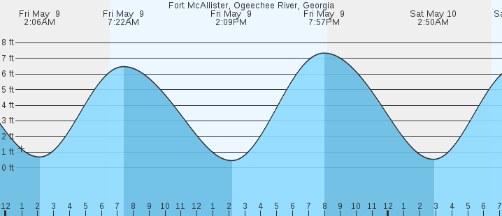 tide graph