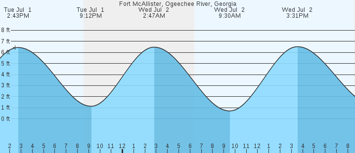 tide graph