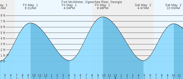 tide graph