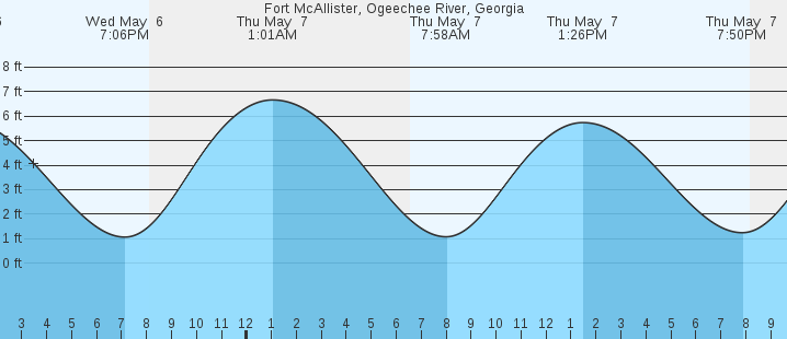 tide graph