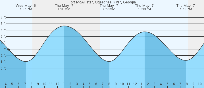 tide graph