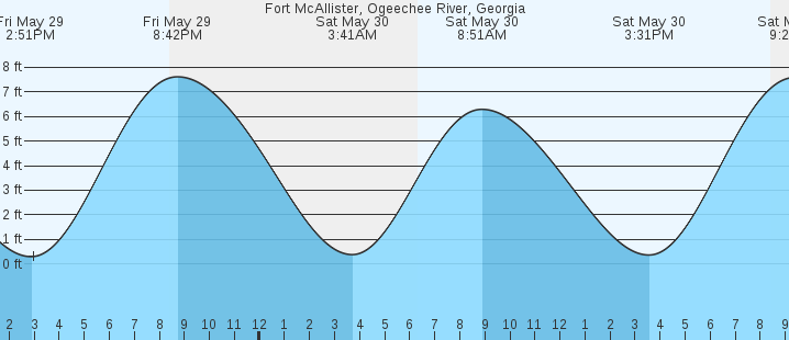 tide graph