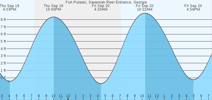 fort-pulaski-savannah-river-entrance-ga-tides-marineweather