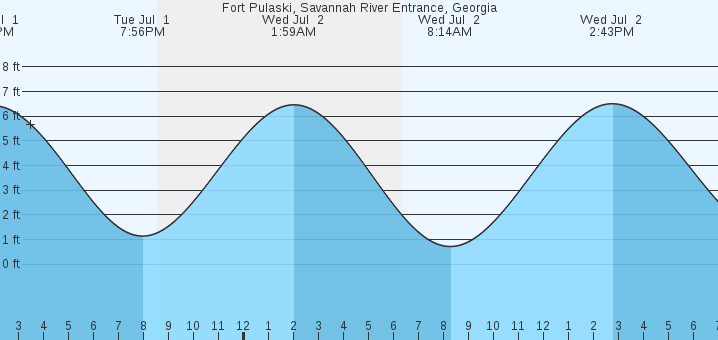 tide graph
