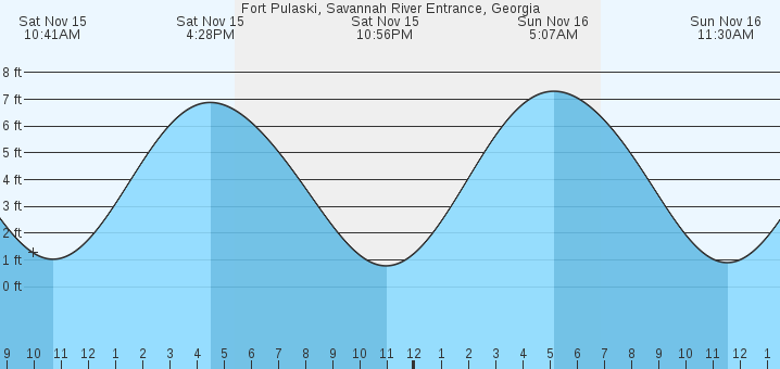 tide graph