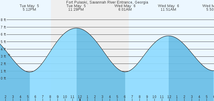 tide graph