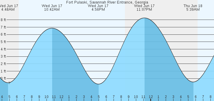tide graph