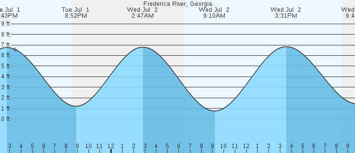 tide graph