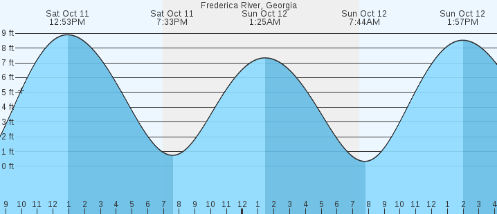 tide graph