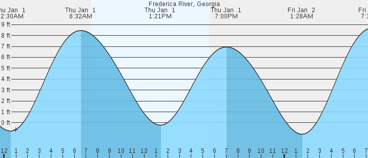 tide graph